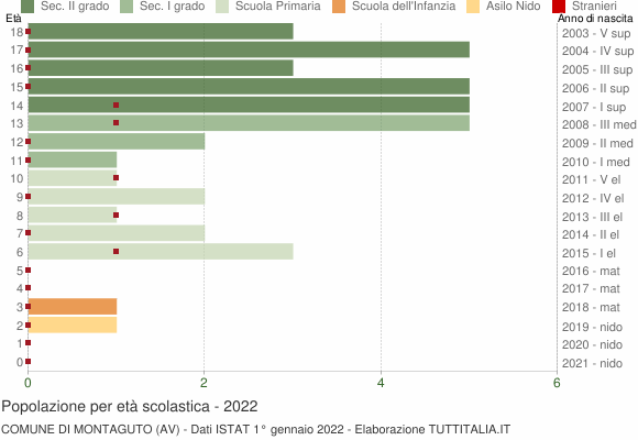 Grafico Popolazione in età scolastica - Montaguto 2022