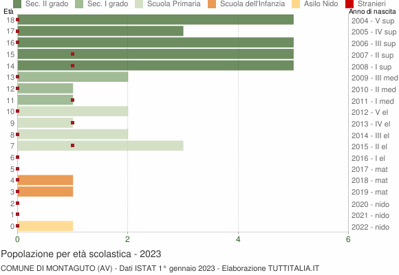Grafico Popolazione in età scolastica - Montaguto 2023