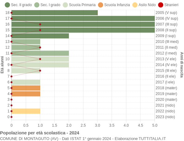 Grafico Popolazione in età scolastica - Montaguto 2024