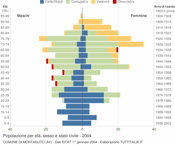 Grafico Popolazione per età, sesso e stato civile Comune di Montaguto (AV)