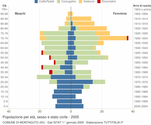 Grafico Popolazione per età, sesso e stato civile Comune di Montaguto (AV)