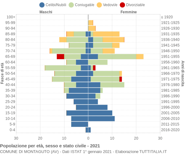 Grafico Popolazione per età, sesso e stato civile Comune di Montaguto (AV)