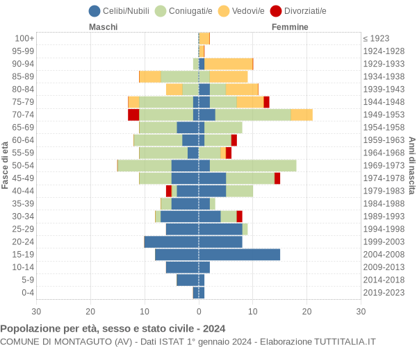 Grafico Popolazione per età, sesso e stato civile Comune di Montaguto (AV)