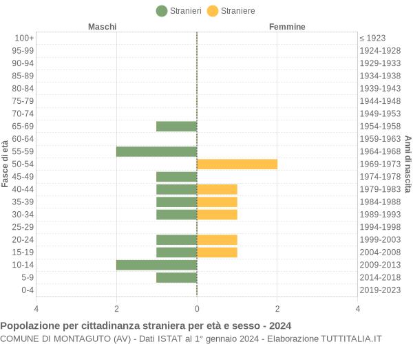 Grafico cittadini stranieri - Montaguto 2024