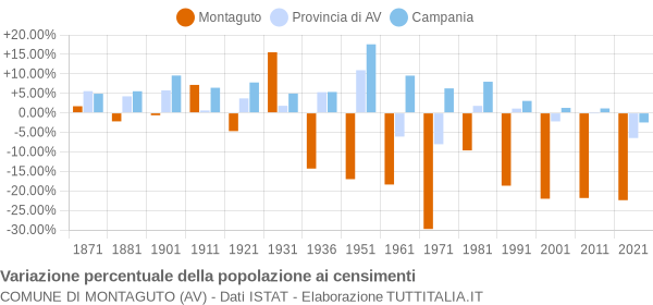 Grafico variazione percentuale della popolazione Comune di Montaguto (AV)