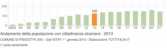 Grafico andamento popolazione stranieri Comune di Pisciotta (SA)