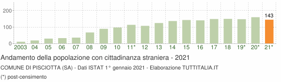 Grafico andamento popolazione stranieri Comune di Pisciotta (SA)