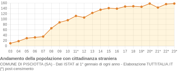 Andamento popolazione stranieri Comune di Pisciotta (SA)