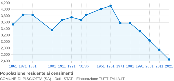 Grafico andamento storico popolazione Comune di Pisciotta (SA)