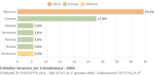 Grafico cittadinanza stranieri - Pisciotta 2004