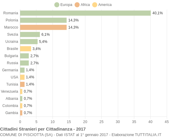 Grafico cittadinanza stranieri - Pisciotta 2017