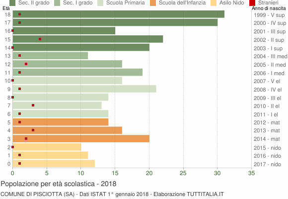 Grafico Popolazione in età scolastica - Pisciotta 2018