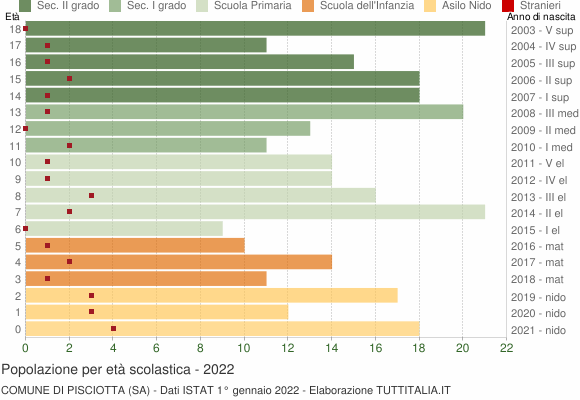 Grafico Popolazione in età scolastica - Pisciotta 2022