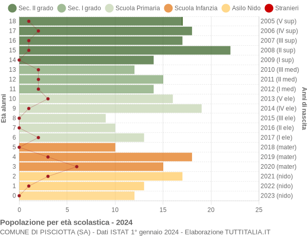 Grafico Popolazione in età scolastica - Pisciotta 2024