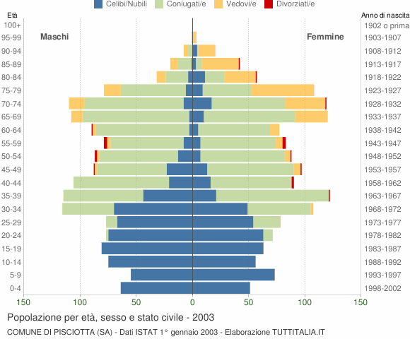 Grafico Popolazione per età, sesso e stato civile Comune di Pisciotta (SA)