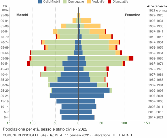 Grafico Popolazione per età, sesso e stato civile Comune di Pisciotta (SA)