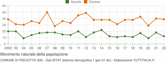 Grafico movimento naturale della popolazione Comune di Pisciotta (SA)