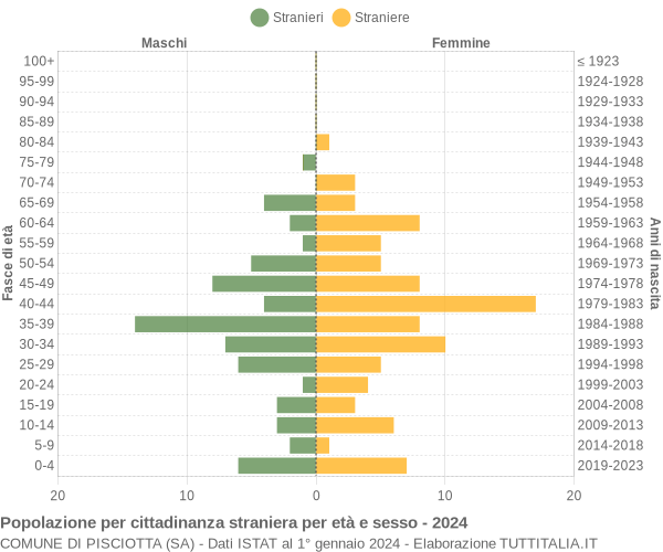 Grafico cittadini stranieri - Pisciotta 2024