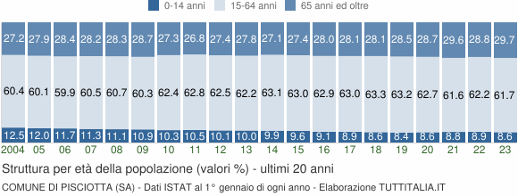 Grafico struttura della popolazione Comune di Pisciotta (SA)
