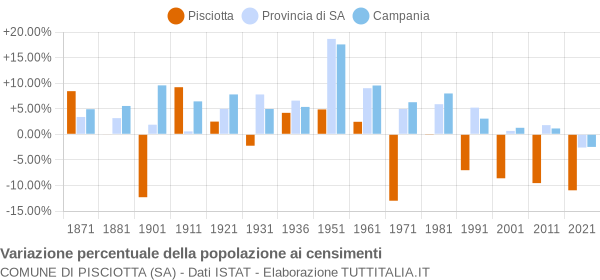 Grafico variazione percentuale della popolazione Comune di Pisciotta (SA)