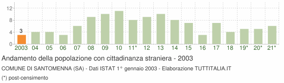Grafico andamento popolazione stranieri Comune di Santomenna (SA)
