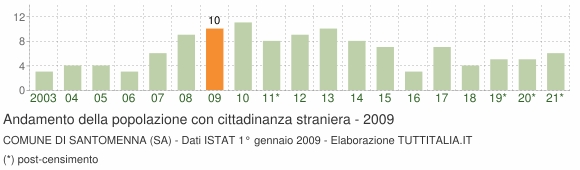 Grafico andamento popolazione stranieri Comune di Santomenna (SA)