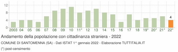 Grafico andamento popolazione stranieri Comune di Santomenna (SA)