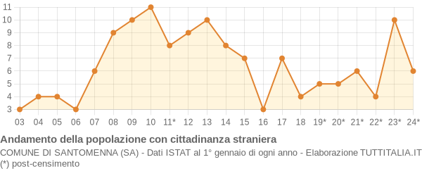 Andamento popolazione stranieri Comune di Santomenna (SA)