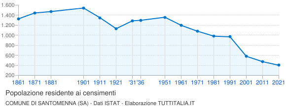 Grafico andamento storico popolazione Comune di Santomenna (SA)