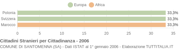 Grafico cittadinanza stranieri - Santomenna 2006