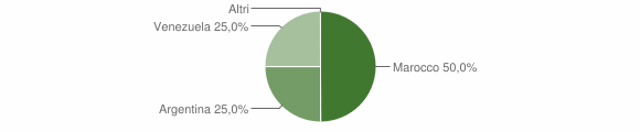 Grafico cittadinanza stranieri - Santomenna 2022