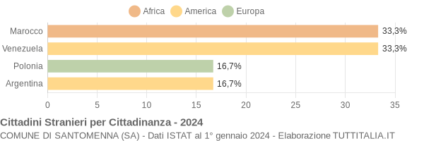 Grafico cittadinanza stranieri - Santomenna 2024