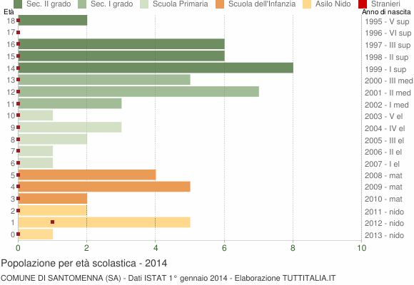 Grafico Popolazione in età scolastica - Santomenna 2014