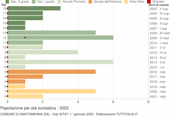 Grafico Popolazione in età scolastica - Santomenna 2022