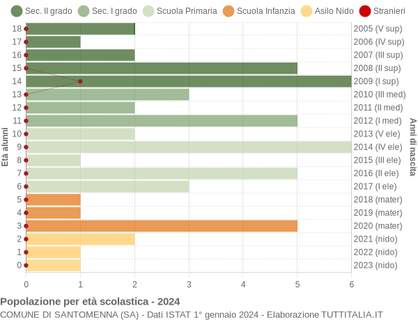 Grafico Popolazione in età scolastica - Santomenna 2024