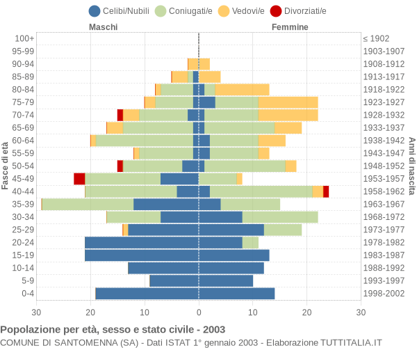 Grafico Popolazione per età, sesso e stato civile Comune di Santomenna (SA)