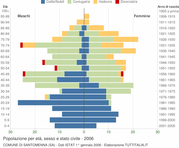 Grafico Popolazione per età, sesso e stato civile Comune di Santomenna (SA)