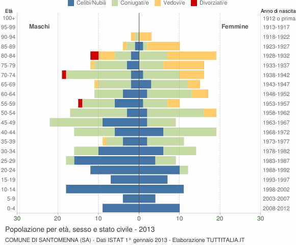 Grafico Popolazione per età, sesso e stato civile Comune di Santomenna (SA)