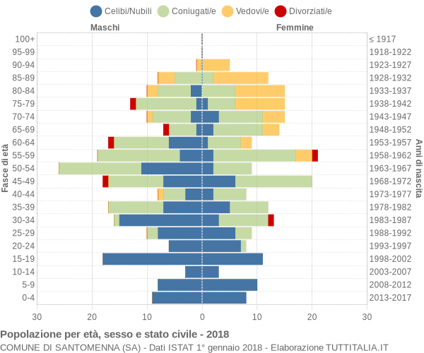 Grafico Popolazione per età, sesso e stato civile Comune di Santomenna (SA)