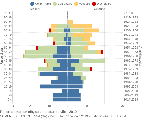 Grafico Popolazione per età, sesso e stato civile Comune di Santomenna (SA)