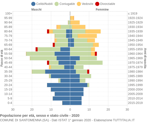 Grafico Popolazione per età, sesso e stato civile Comune di Santomenna (SA)