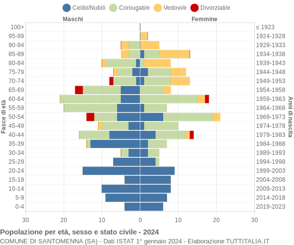 Grafico Popolazione per età, sesso e stato civile Comune di Santomenna (SA)