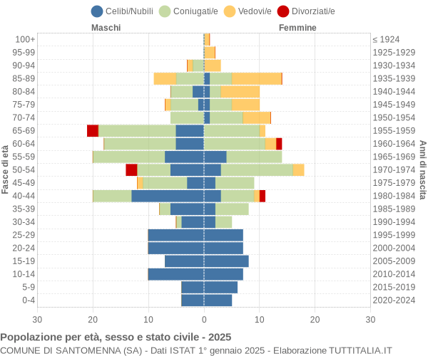 Grafico Popolazione per età, sesso e stato civile Comune di Santomenna (SA)