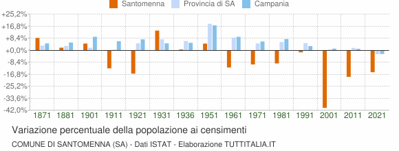 Grafico variazione percentuale della popolazione Comune di Santomenna (SA)