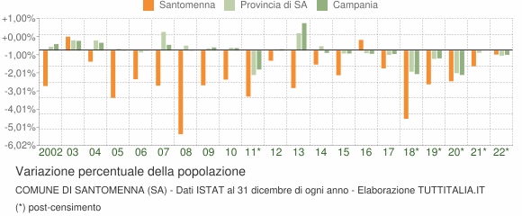 Variazione percentuale della popolazione Comune di Santomenna (SA)