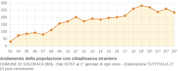 Andamento popolazione stranieri Comune di Solopaca (BN)