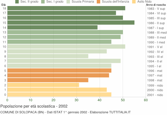 Grafico Popolazione in età scolastica - Solopaca 2002