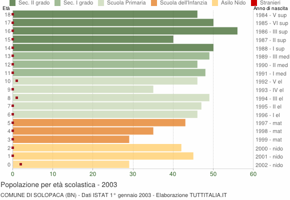 Grafico Popolazione in età scolastica - Solopaca 2003