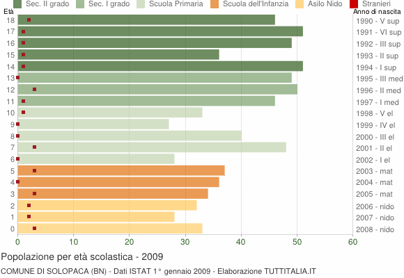 Grafico Popolazione in età scolastica - Solopaca 2009
