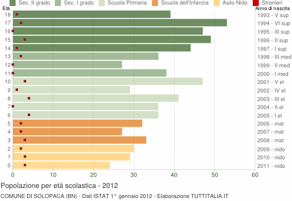 Grafico Popolazione in età scolastica - Solopaca 2012